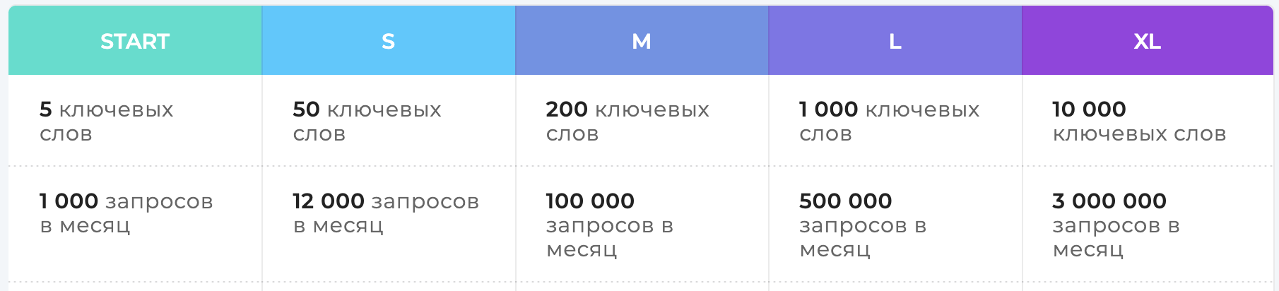 Лимиты тарифов API Search