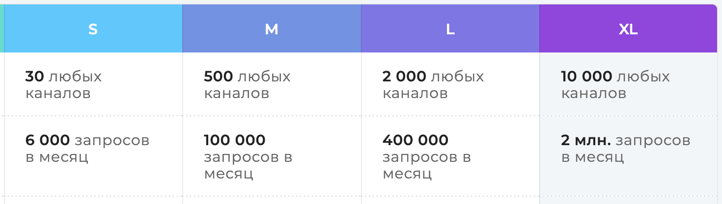 Лимиты тарифов API Stat